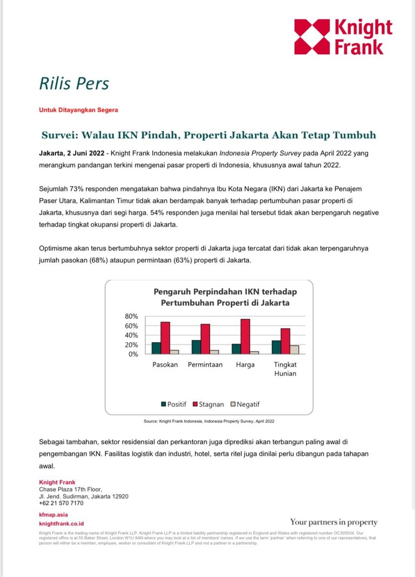 Survei: Walau IKN Pindah, Properti Jakarta Akan Tetap Tumbuh | KF Map – Digital Map for Property and Infrastructure in Indonesia